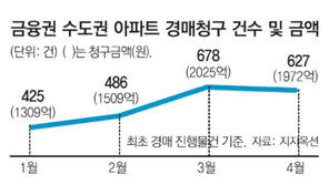 경매 나온 수도권 아파트… 올해 월평균 554건 ‘최다’