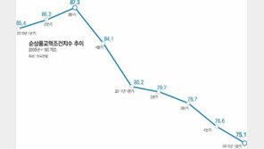 저가 수출-고가 수입… 교역조건 금융위기 수준 악화