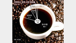 롯데, 원두스틱 들고 커피믹스전쟁 승부수