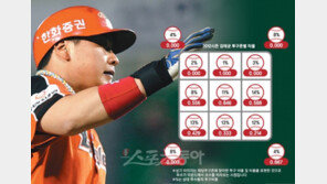 4할5푼5리…김태균 약점이 없네