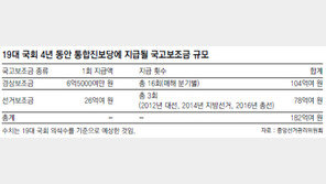 통진당, 4년간 국고보조금 182억 받는다