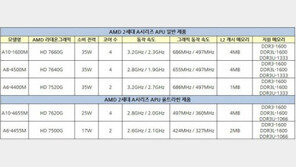 AMD, 2세대 APU '트리니티' 출시로 경쟁력 강화