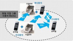 [스마트 센트릭스 특집] 스마트폰을 무료 내선 전화로? '스마트 키폰' 보급 잰걸음