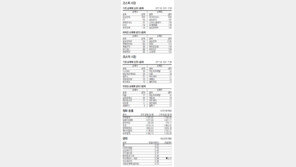 [지표로 보는 경제]5월 17일