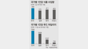 身土不二 사라진 한국인 밥상 ‘푸드 마일리지’ 37% 늘었다