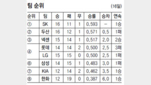 한화, 자멸야구?… 이번엔 역전야구!