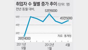 7개월 연속 ‘취업자 40만명 증가’ 미스터리