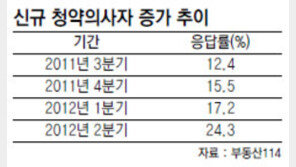 [Home&Dream]수도권 거주자 25% “새 아파트 청약의사 있다”
