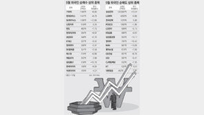 외국인, 5월 들어 2조7443억 매도공세 속에도 車부품-경기방어株는 되레 샀다