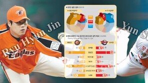 [이슈&포커스] “내가 감독이라면 윤석민보다 류현진 선택” 67%
