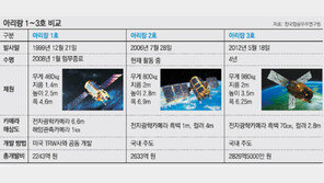 한국 첫 ‘서브미터 위성’ 쐈다