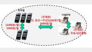 [스마트 센트릭스 특집] 영업직의 숙적, 통화료를 퇴치하라
