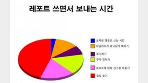 밤새서 과제를 하는 이유, ‘질질 끌다가 끝?’ 폭소만발