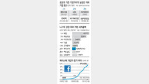 [페이스북 나스닥 상장]저커버그 생일날 사상최고 기업가치로 美증시 데뷔
