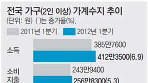 가구당 月소득 사상 첫 400만원 넘었다