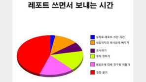 밤새서 과제하는 이유, “급한데 질질 끌게 되는 이유는 뭘까?”