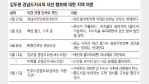 [부산/경남]‘대선출마’ 고민 깊어가는 김두관 지사