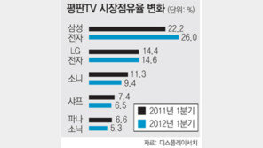 삼성-LG, 글로벌 TV시장서 ‘승승장구’