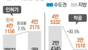 지난달 주택 인허가 2.5% 증가… 착공 물량은 30.5% 급감
