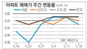 [매매 시황]서울 강북-광진-양천 중대형중심 큰 폭 하락