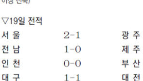 수원성 지킨 에벨톤C… 울산전 종료 직전 결승골