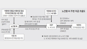 [노건평 주변 계좌 뭉칫돈 파문]박영재 씨 ‘노건평 자금관리인’ 의혹 강력 부인