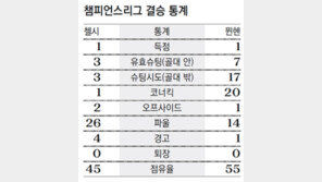 드록神의 재림… 구원받은 첼시