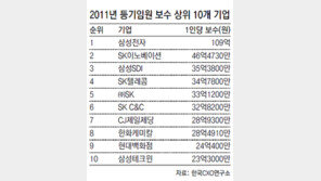 등기임원 연봉 삼성전자 109억 최고