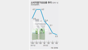 유로존 위기-이란제재 불안감… 소비자물가 ‘조마조마’