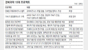 [대구/경북]“국내 첫 노벨과학상은 경북에서 나올 수 있게”