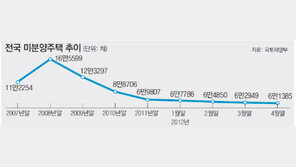 전국 미분양주택 4개월째 감소세