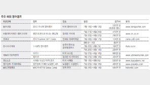 필리핀영어캠프 수업 중시… 美 홈스테이는 문화체험 장점