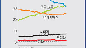 웹브라우저 ‘권불13년’… MS 익스플로러, 구글 크롬에 밀려