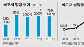 한국 국고채의 힘! 평균 응찰률 459.4%… 없어서 못 팔아