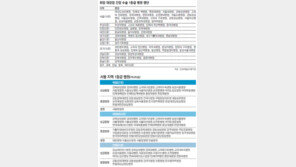 암 수술 사망률 공개, “지역별 의료기관 양극화 드러나”