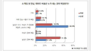 소개팅 비용 남녀차이, ‘밥값VS차값’ 남녀 반응은?