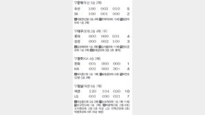 힘센 넥센… 마침내 다 끌어내렸다