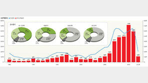 [해외건설 5000억 달러]해외건설 수주액, 47년 만에 5000억 달러 금자탑 쌓는다