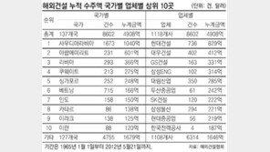 [해외건설 5000억 달러]해외건설 시장 최대효자 기업은… 현대건설