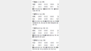 LG, 넥센 9연승 막았다