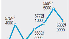 비정규직 증가 꺾였나… 18만여 명 감소