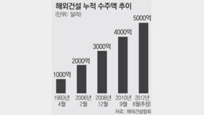 해외건설 누적 계약액 내달 5000억달러 돌파