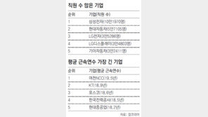직원수 1위 삼성전자 10만1970명 근속연수 여천NCC 19.5년 최고