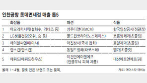 인천공항 면세점 외국인 선호 1위는 아모레-MCM-정관장