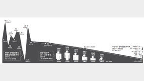 “생산가능인구 뚝뚝뚝… 2060년엔 100명이 101명 부양해야”