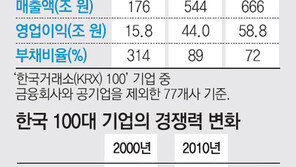 불황에 떠는 세계 기업들 ‘한국식 경영’서 답 찾다
