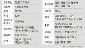 정부, 美서 시호크헬기 8대-하푼미사일 18기 10억달러상당 도입 추진