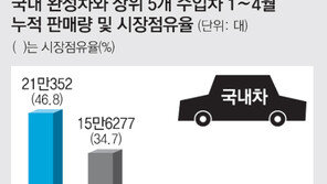 80 대 20’… 국내 車시장 ‘강자독식’ 가속