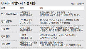 송도-전주-양산 등 6곳, IT 그물망 ‘U-시티’ 만든다