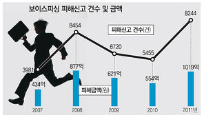 카드사들 “보이스피싱 피해 보상해드립니다”
